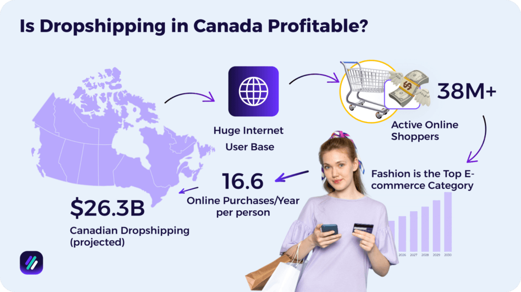 is dropshipping in canada profitable