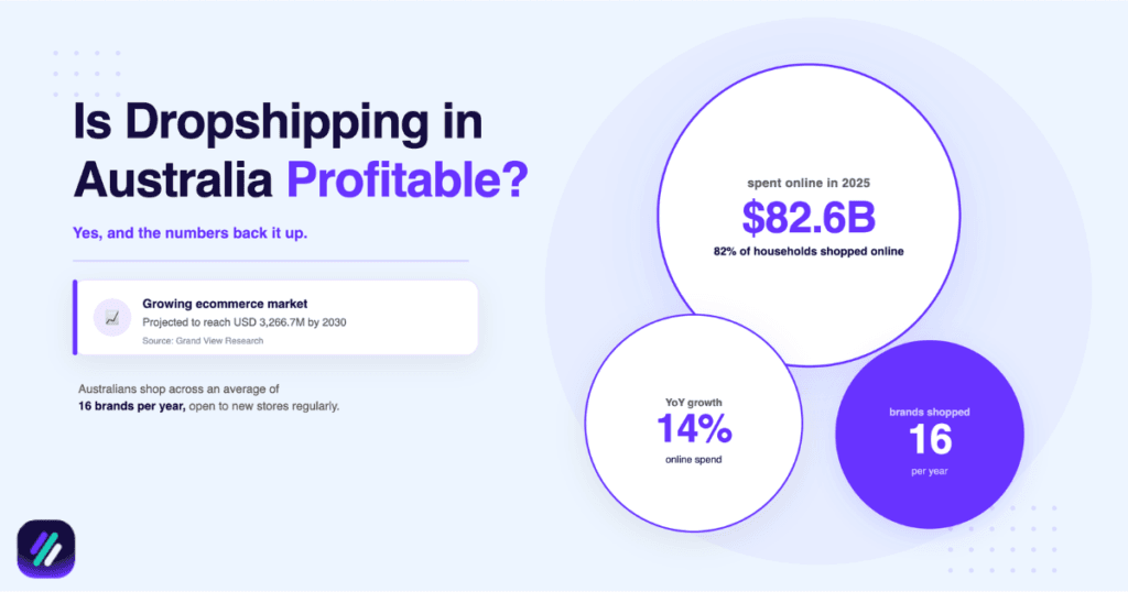 is dropshipping profitable in australia