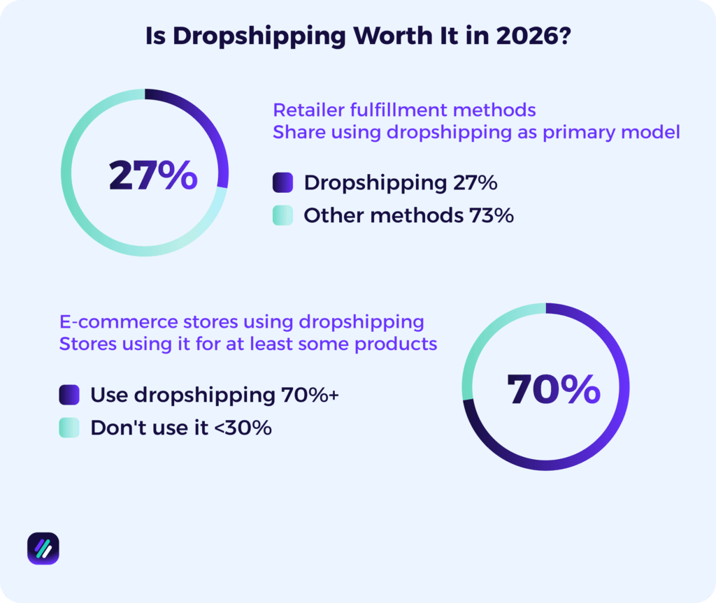 is dropshipping worth it