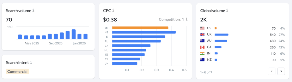 led dog collar dropshipping dog products search volume