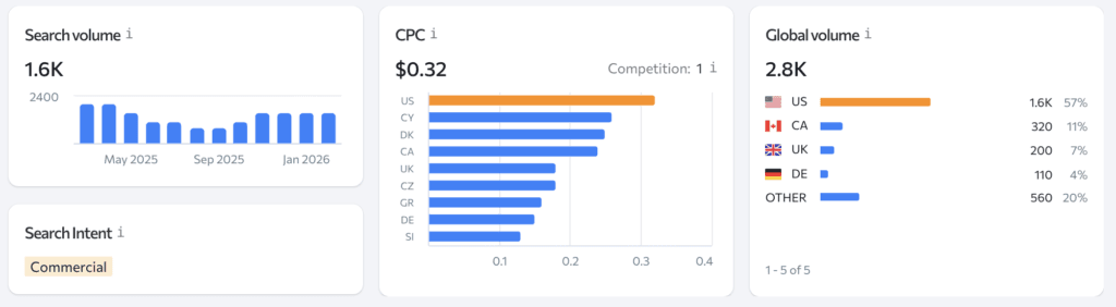 paw cleaner search volume dropshippping dog products