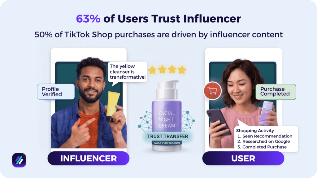percent trust of influencers when buyers choose products