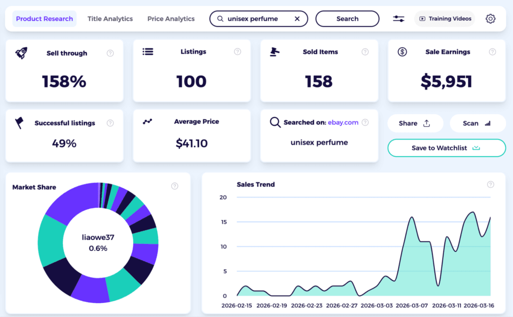 perfume dropshipping product research with zik analytics
