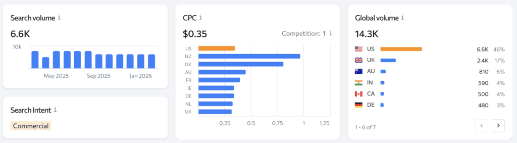 pet hair remover search volume dropshipping dog products