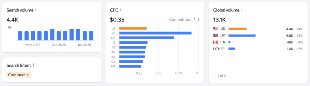 pet sofa dropshippping dog products search volume