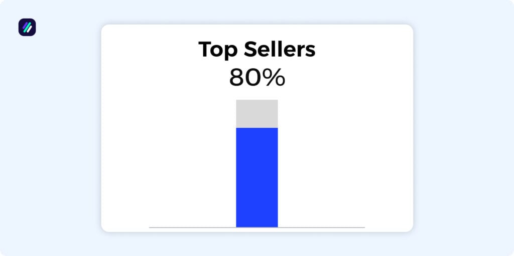 product research statistics by seller behavior