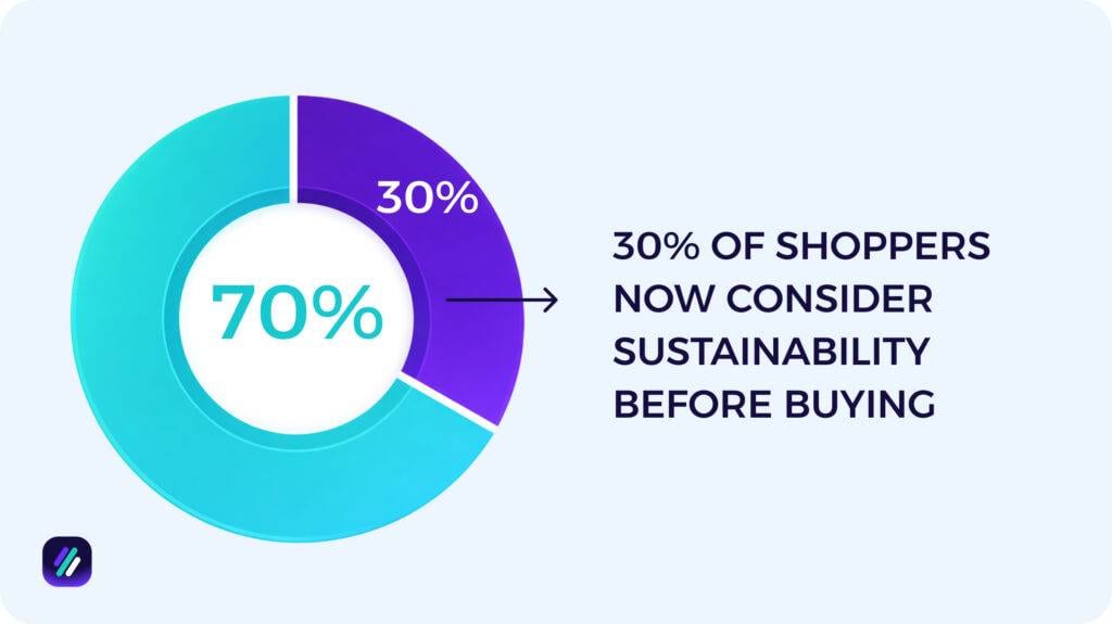 shoppers considerations in buying sustainable products as a dropshipping trend