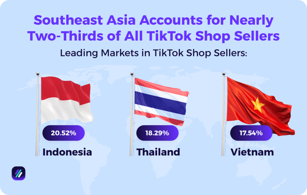 southeast asia as leading tiktok shop sellers