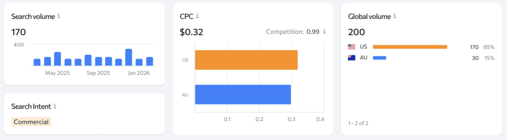 tangle free dog leash dropshippping dog products search volume