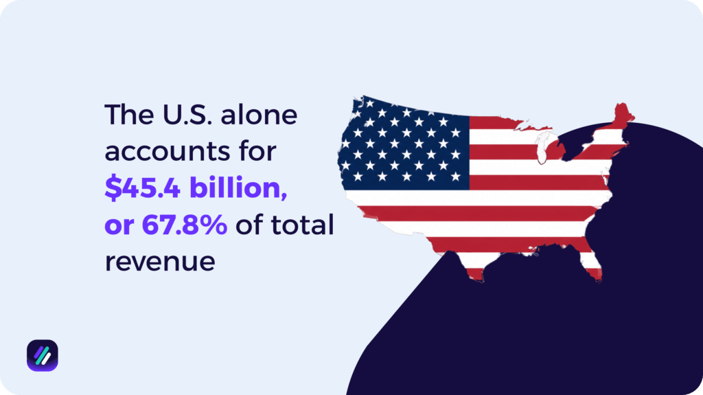 the us account 45 million in revenue for instagram