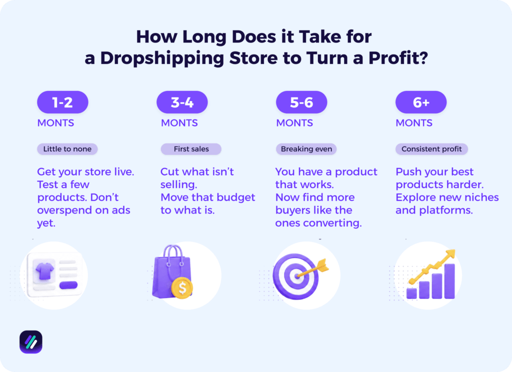 timeline of dropshipping store to turn a profit