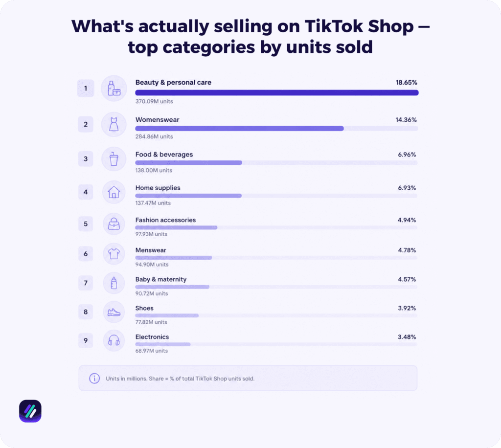 top selling product categories in TikTok shop