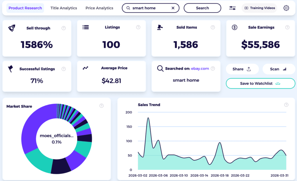 trending dropshippig niche canada smart home