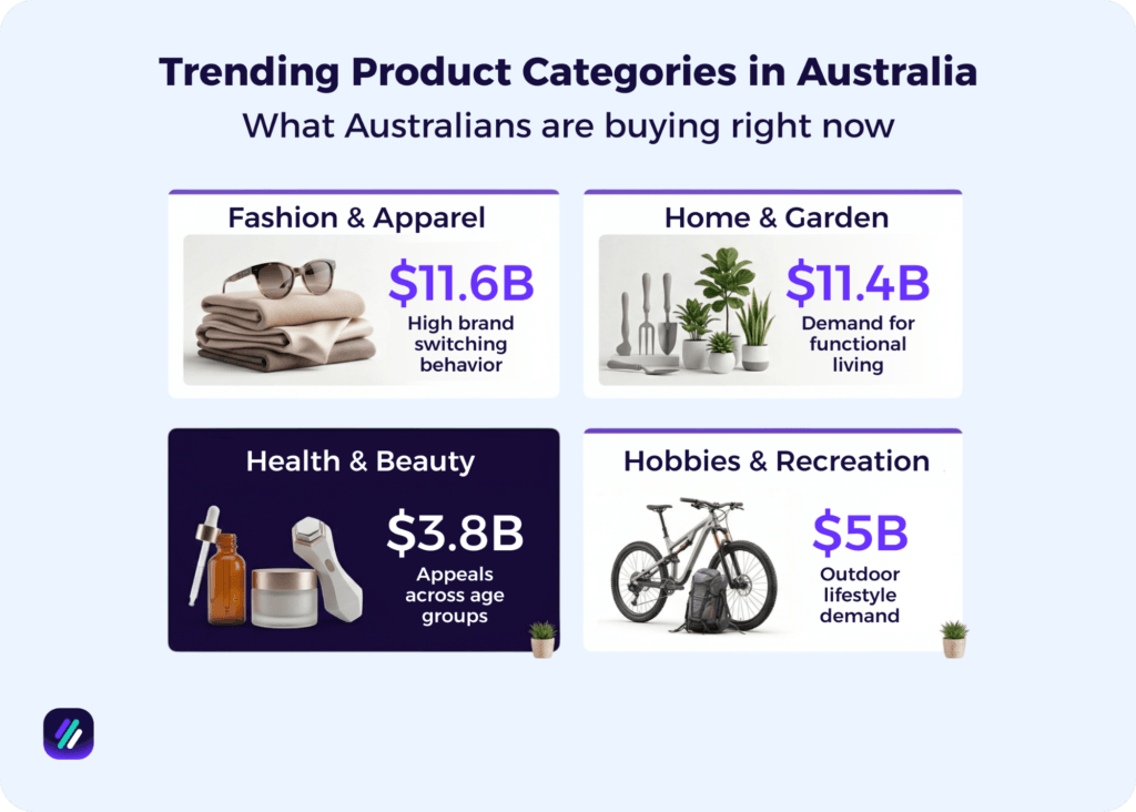 trending product categories in Australia