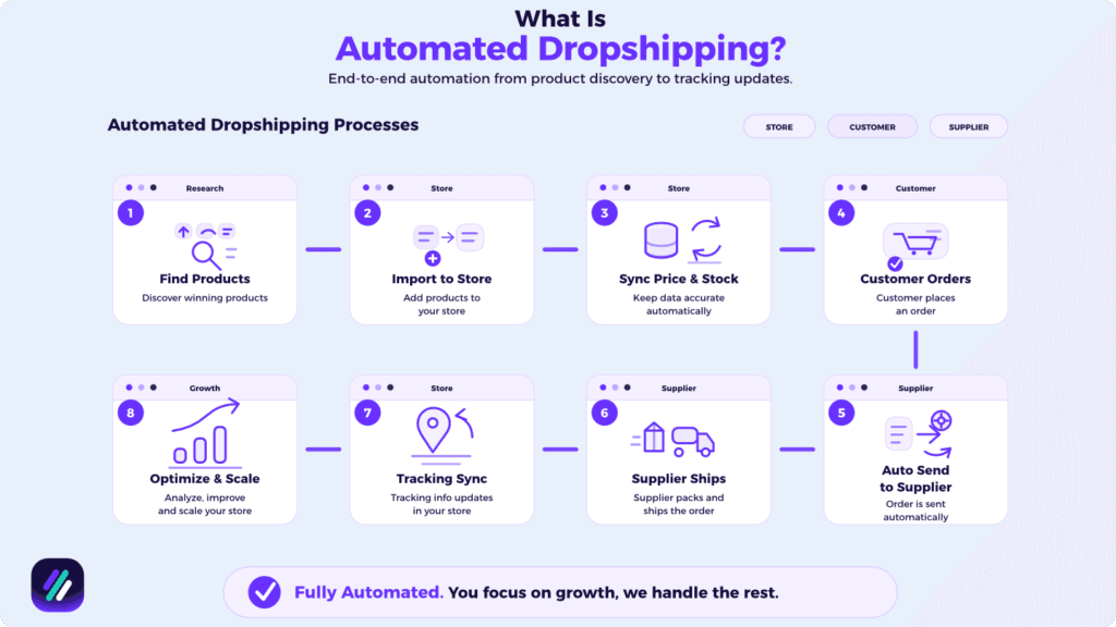 what is automated dropshipping