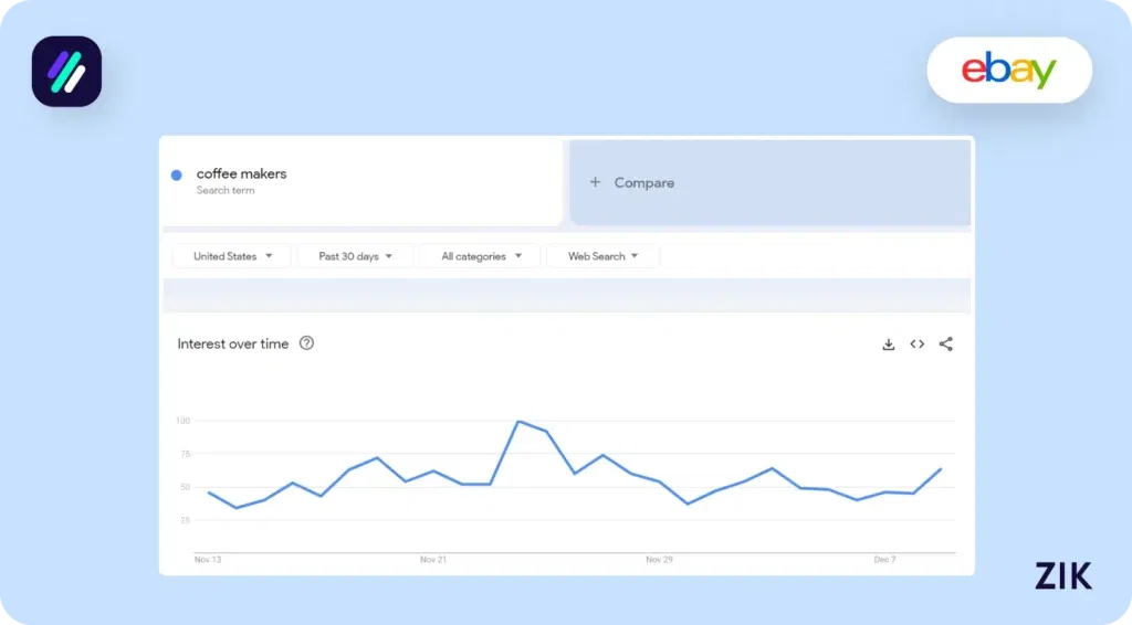 coffee makers search trends