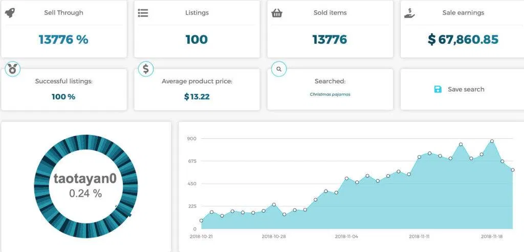 Christmas Pajamas trend and sales