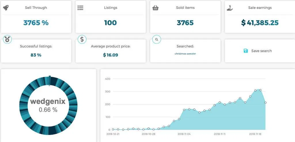 Christmas Sweaters trend and sales