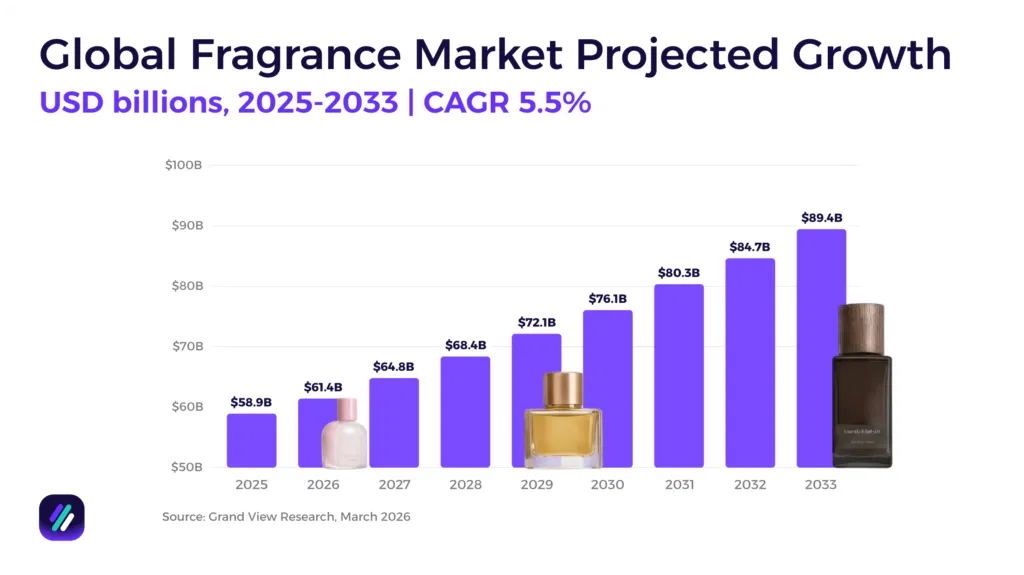 Global fragrance market projected growth