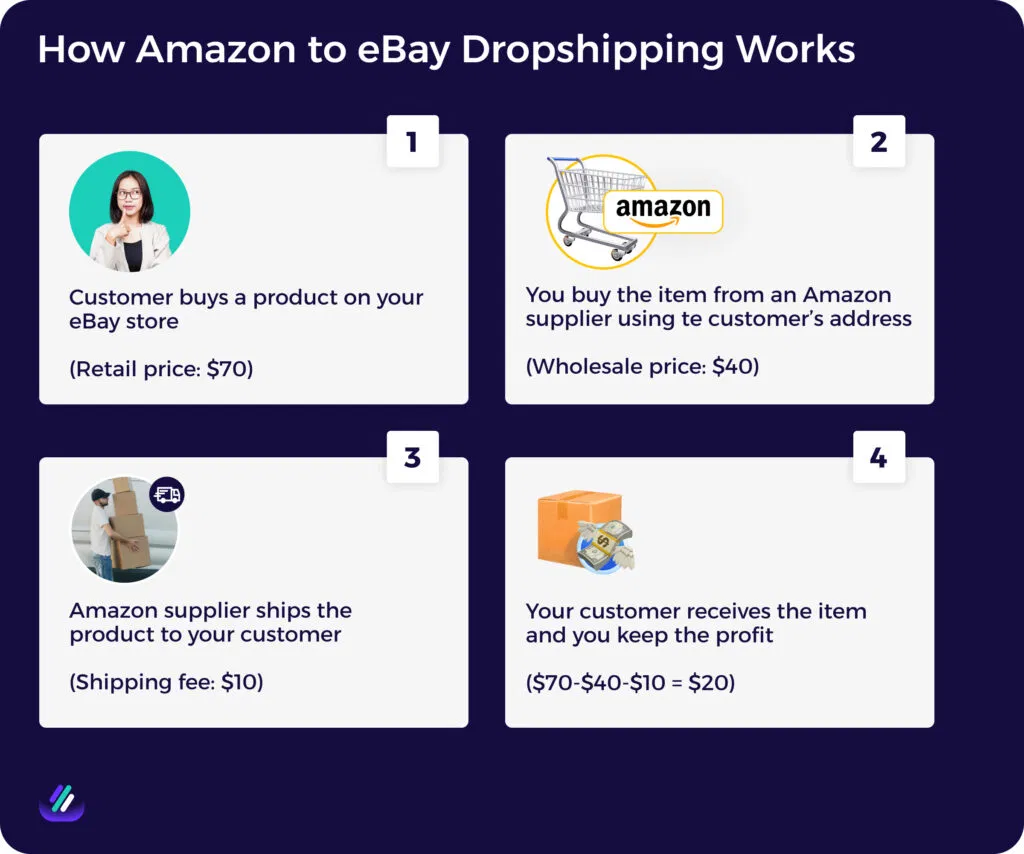 How Amazon to eBay Dropshipping Works
