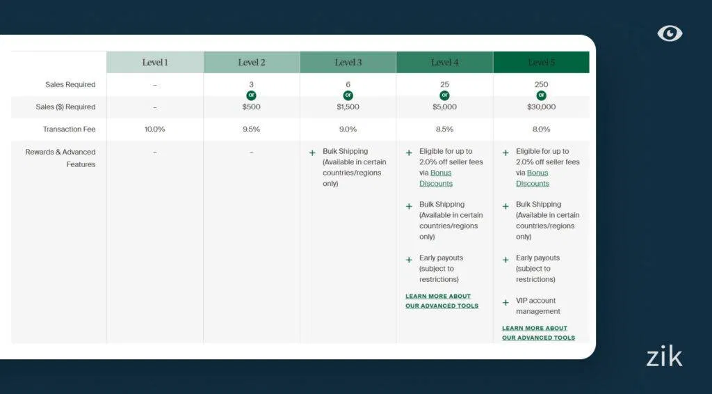 Selling Levels on Stockx
