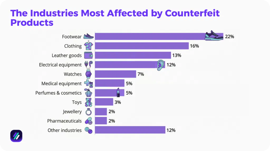 The Industries Most Affected by Counterfeit Products