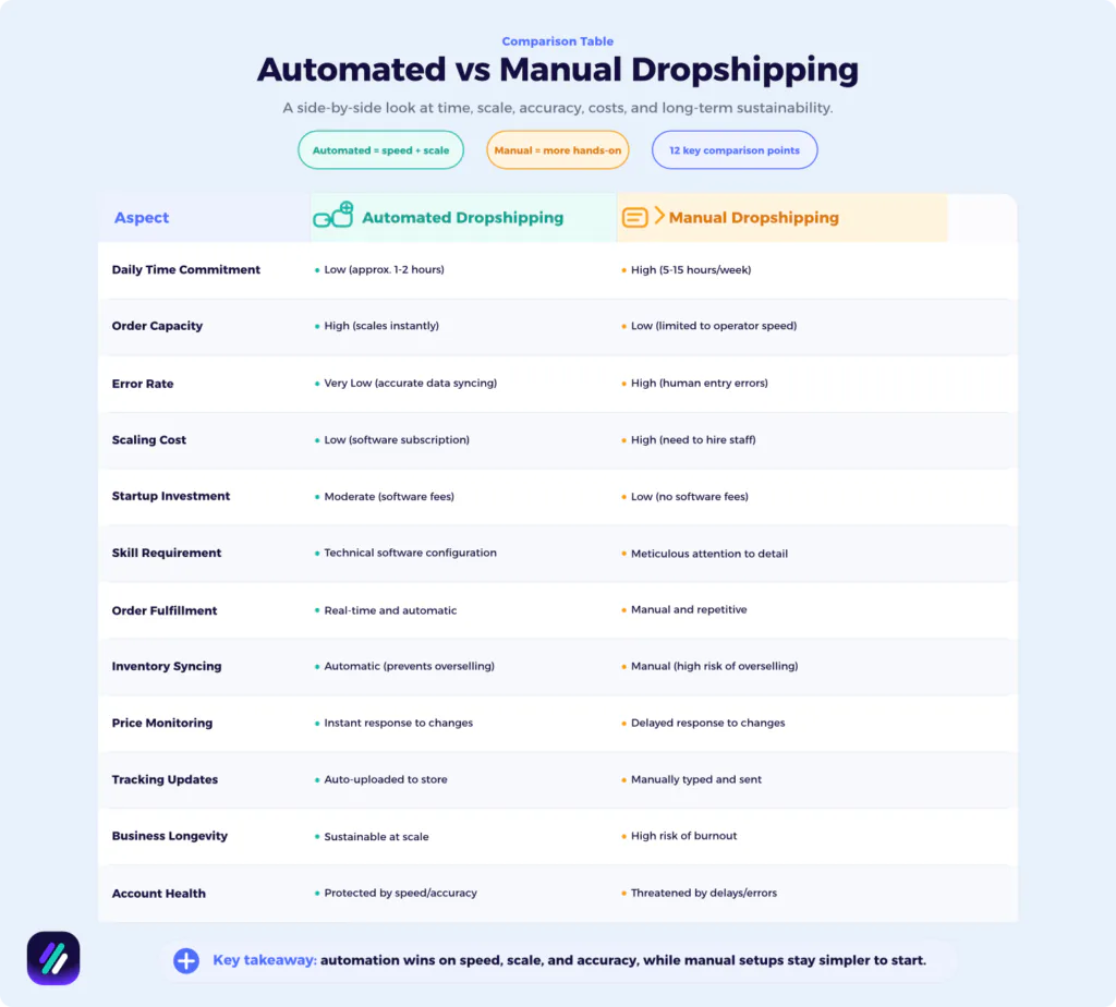 automated vs manual dropshipping