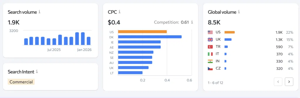 dropshipping books art books search volume