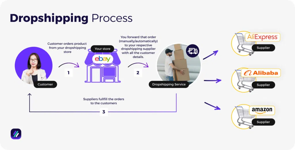 dropshipping process
