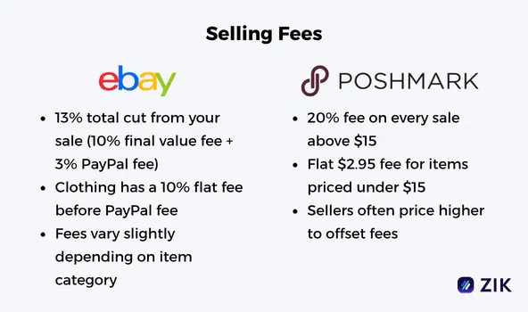 eBay vs Poshmark selling fees