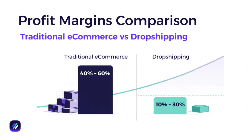 ecommerce vs dropshipping profit margin compare
