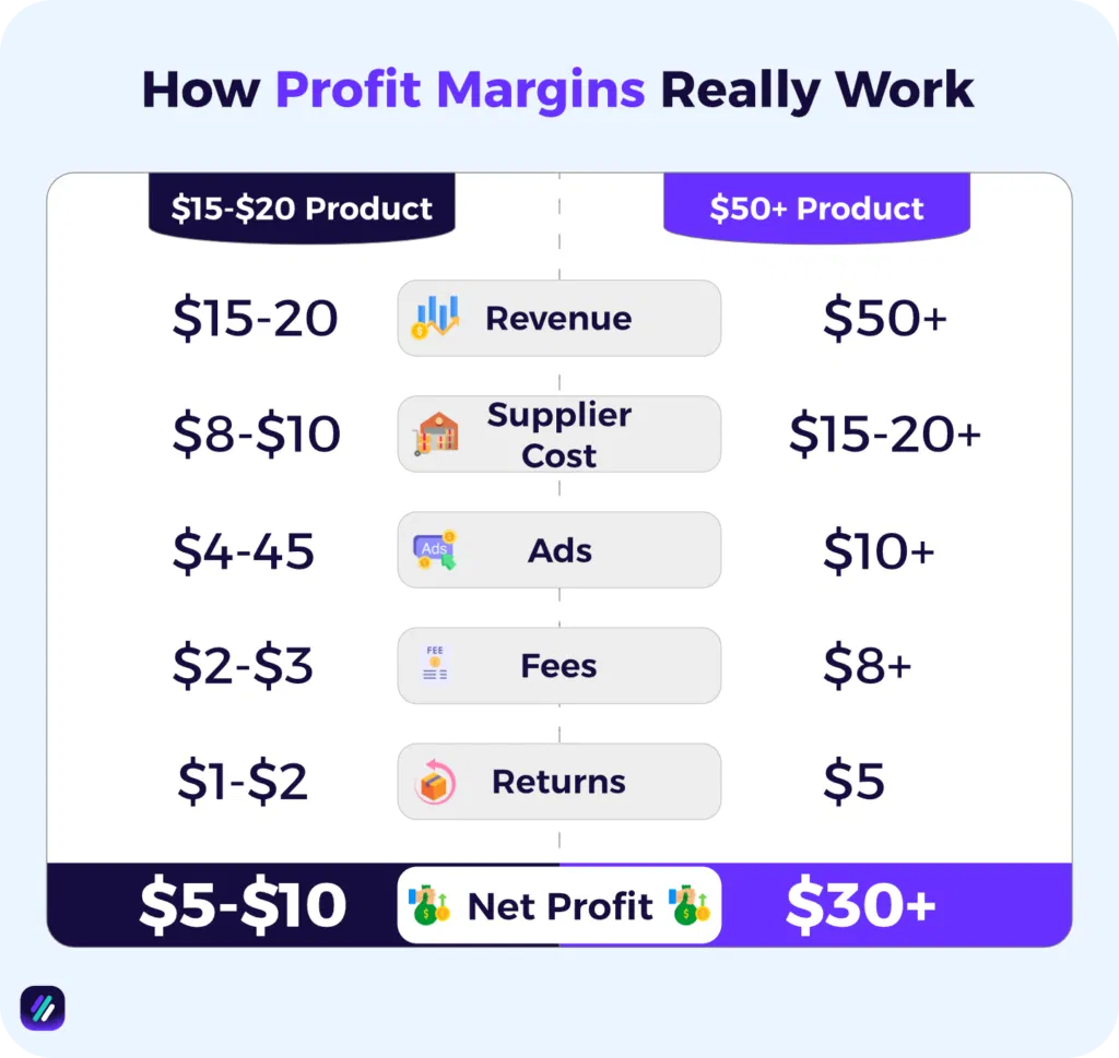 how to calculate profit margins during dropshipping niche research