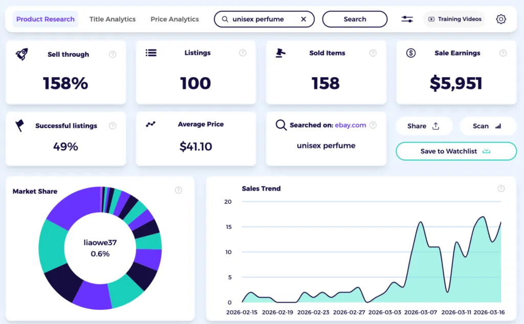 perfume dropshipping product research with zik analytics
