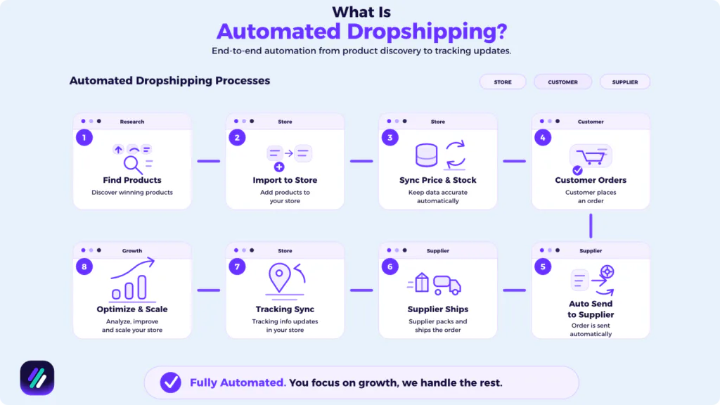 what is automated dropshipping