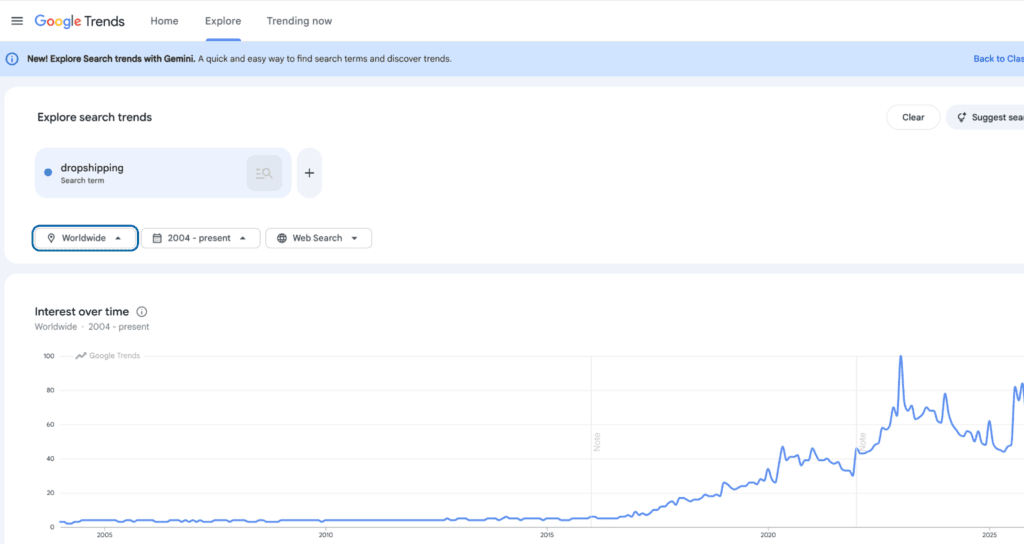 dropshipping term google search trends and interest showing peak demand